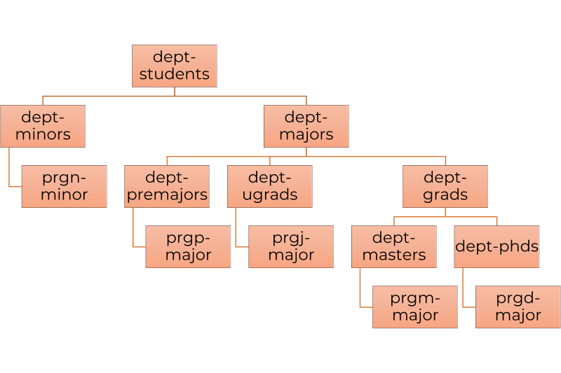 Departmental and Major/Minor Email Lists